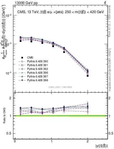 Plot of ttbar.y in 13000 GeV pp collisions