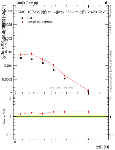 Plot of ttbar.y in 13000 GeV pp collisions