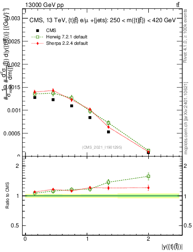 Plot of ttbar.y in 13000 GeV pp collisions
