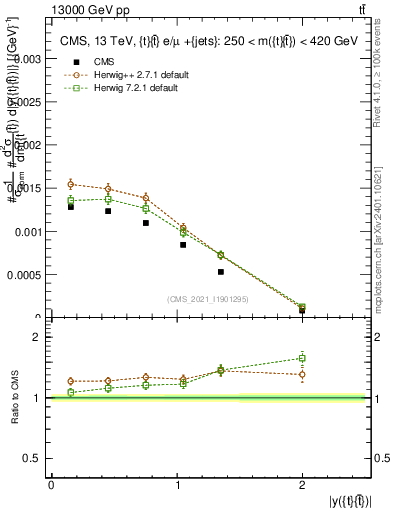 Plot of ttbar.y in 13000 GeV pp collisions