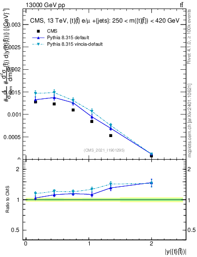 Plot of ttbar.y in 13000 GeV pp collisions