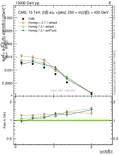Plot of ttbar.y in 13000 GeV pp collisions