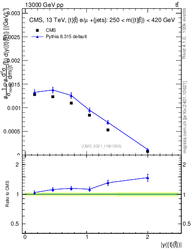 Plot of ttbar.y in 13000 GeV pp collisions