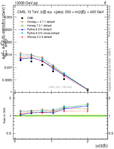 Plot of ttbar.y in 13000 GeV pp collisions