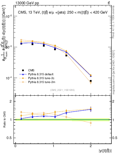 Plot of ttbar.y in 13000 GeV pp collisions