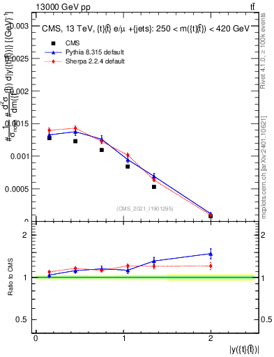 Plot of ttbar.y in 13000 GeV pp collisions