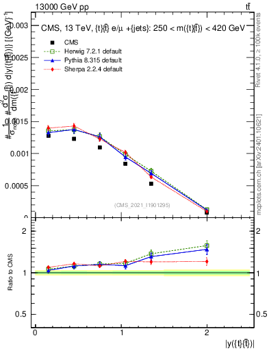 Plot of ttbar.y in 13000 GeV pp collisions