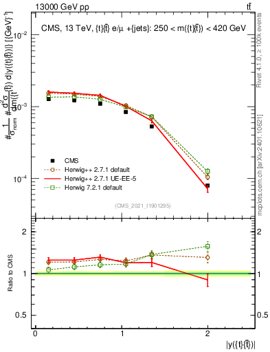 Plot of ttbar.y in 13000 GeV pp collisions