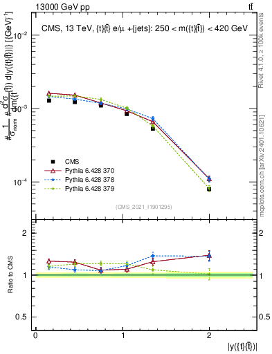 Plot of ttbar.y in 13000 GeV pp collisions