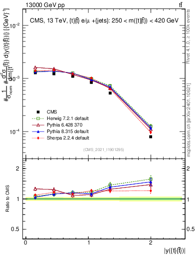 Plot of ttbar.y in 13000 GeV pp collisions