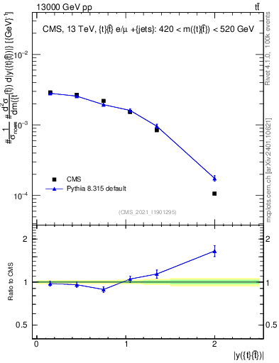 Plot of ttbar.y in 13000 GeV pp collisions