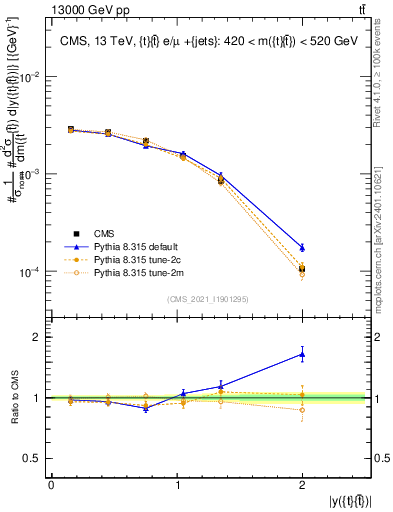 Plot of ttbar.y in 13000 GeV pp collisions