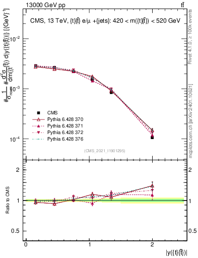 Plot of ttbar.y in 13000 GeV pp collisions