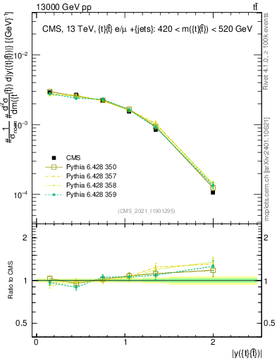 Plot of ttbar.y in 13000 GeV pp collisions