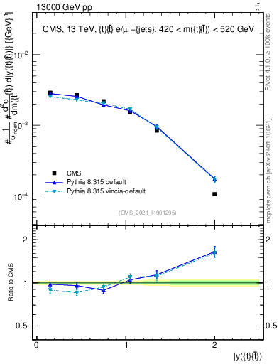 Plot of ttbar.y in 13000 GeV pp collisions