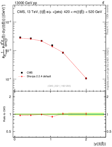 Plot of ttbar.y in 13000 GeV pp collisions