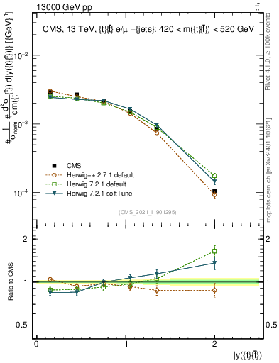 Plot of ttbar.y in 13000 GeV pp collisions
