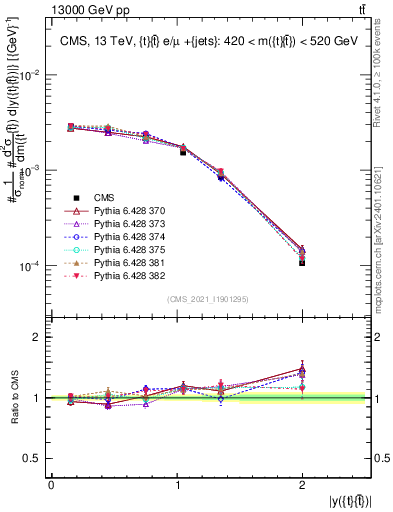 Plot of ttbar.y in 13000 GeV pp collisions