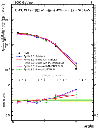 Plot of ttbar.y in 13000 GeV pp collisions