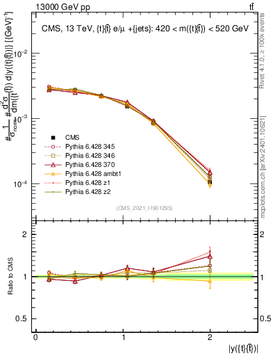 Plot of ttbar.y in 13000 GeV pp collisions