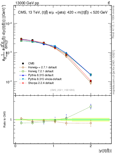 Plot of ttbar.y in 13000 GeV pp collisions