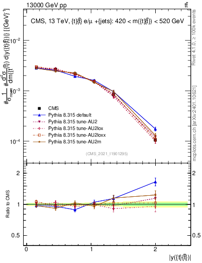 Plot of ttbar.y in 13000 GeV pp collisions