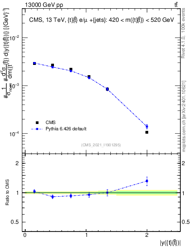 Plot of ttbar.y in 13000 GeV pp collisions