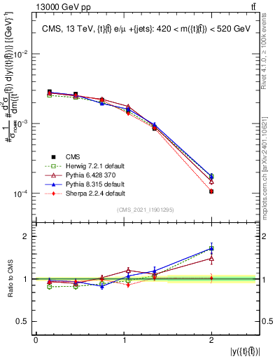 Plot of ttbar.y in 13000 GeV pp collisions