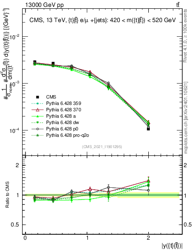 Plot of ttbar.y in 13000 GeV pp collisions