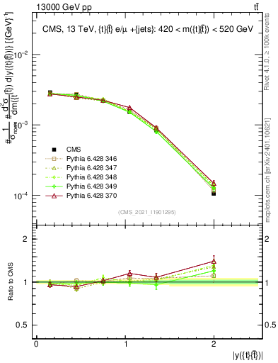 Plot of ttbar.y in 13000 GeV pp collisions