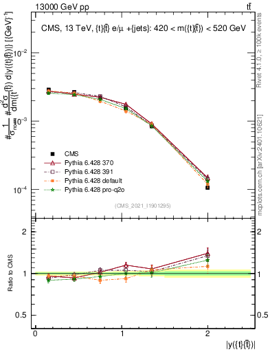 Plot of ttbar.y in 13000 GeV pp collisions