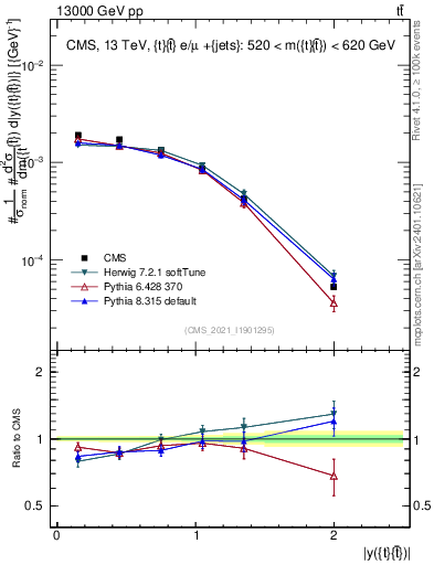 Plot of ttbar.y in 13000 GeV pp collisions