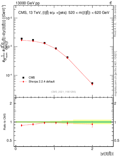 Plot of ttbar.y in 13000 GeV pp collisions