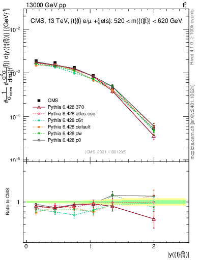 Plot of ttbar.y in 13000 GeV pp collisions