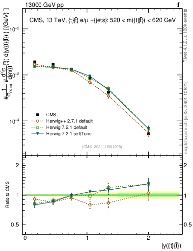 Plot of ttbar.y in 13000 GeV pp collisions