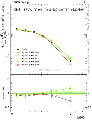 Plot of ttbar.y in 13000 GeV pp collisions