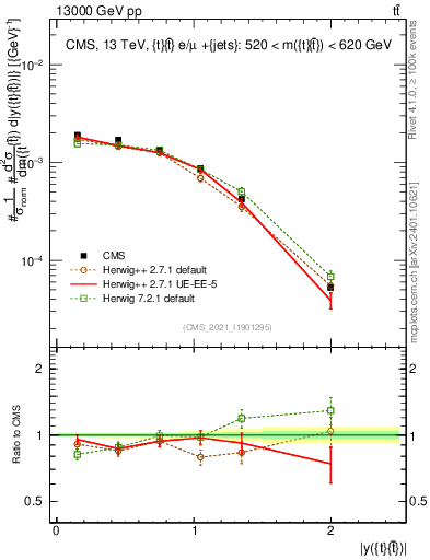 Plot of ttbar.y in 13000 GeV pp collisions