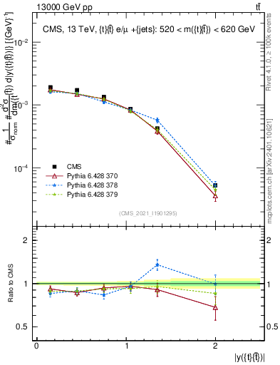 Plot of ttbar.y in 13000 GeV pp collisions