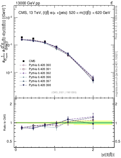 Plot of ttbar.y in 13000 GeV pp collisions