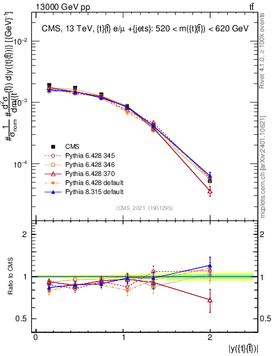 Plot of ttbar.y in 13000 GeV pp collisions