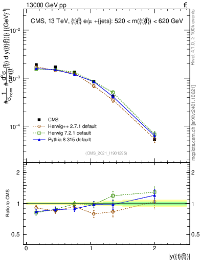 Plot of ttbar.y in 13000 GeV pp collisions