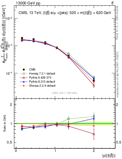 Plot of ttbar.y in 13000 GeV pp collisions