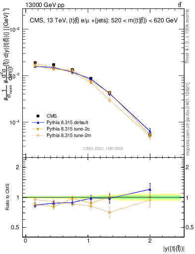 Plot of ttbar.y in 13000 GeV pp collisions