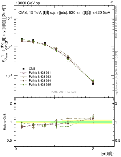 Plot of ttbar.y in 13000 GeV pp collisions