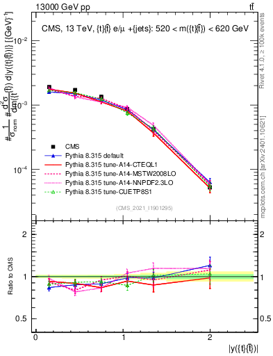 Plot of ttbar.y in 13000 GeV pp collisions