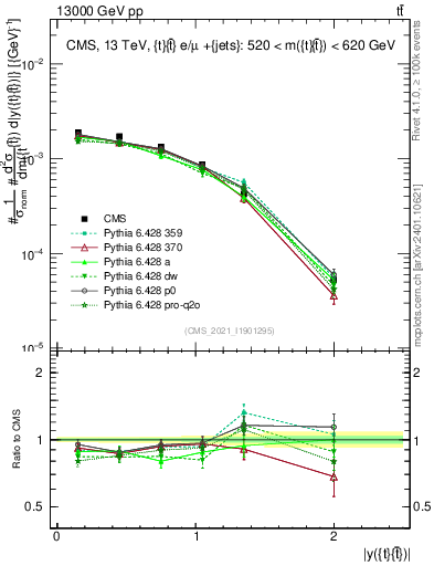 Plot of ttbar.y in 13000 GeV pp collisions