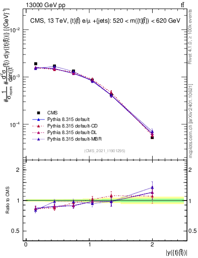 Plot of ttbar.y in 13000 GeV pp collisions