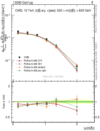 Plot of ttbar.y in 13000 GeV pp collisions