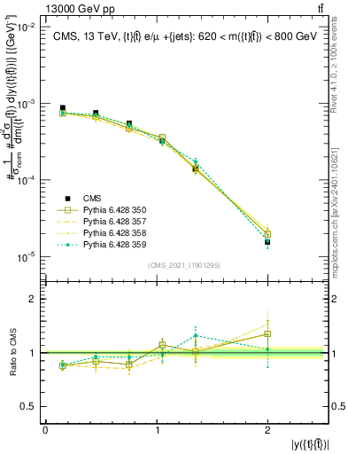 Plot of ttbar.y in 13000 GeV pp collisions