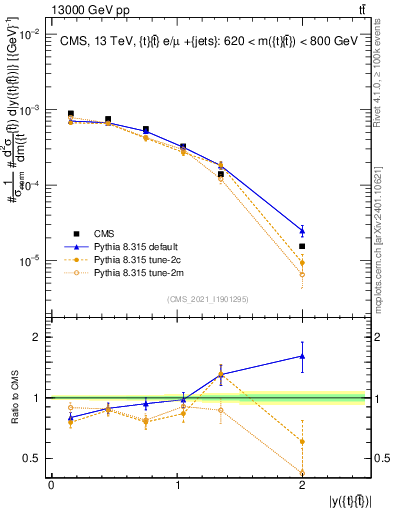 Plot of ttbar.y in 13000 GeV pp collisions